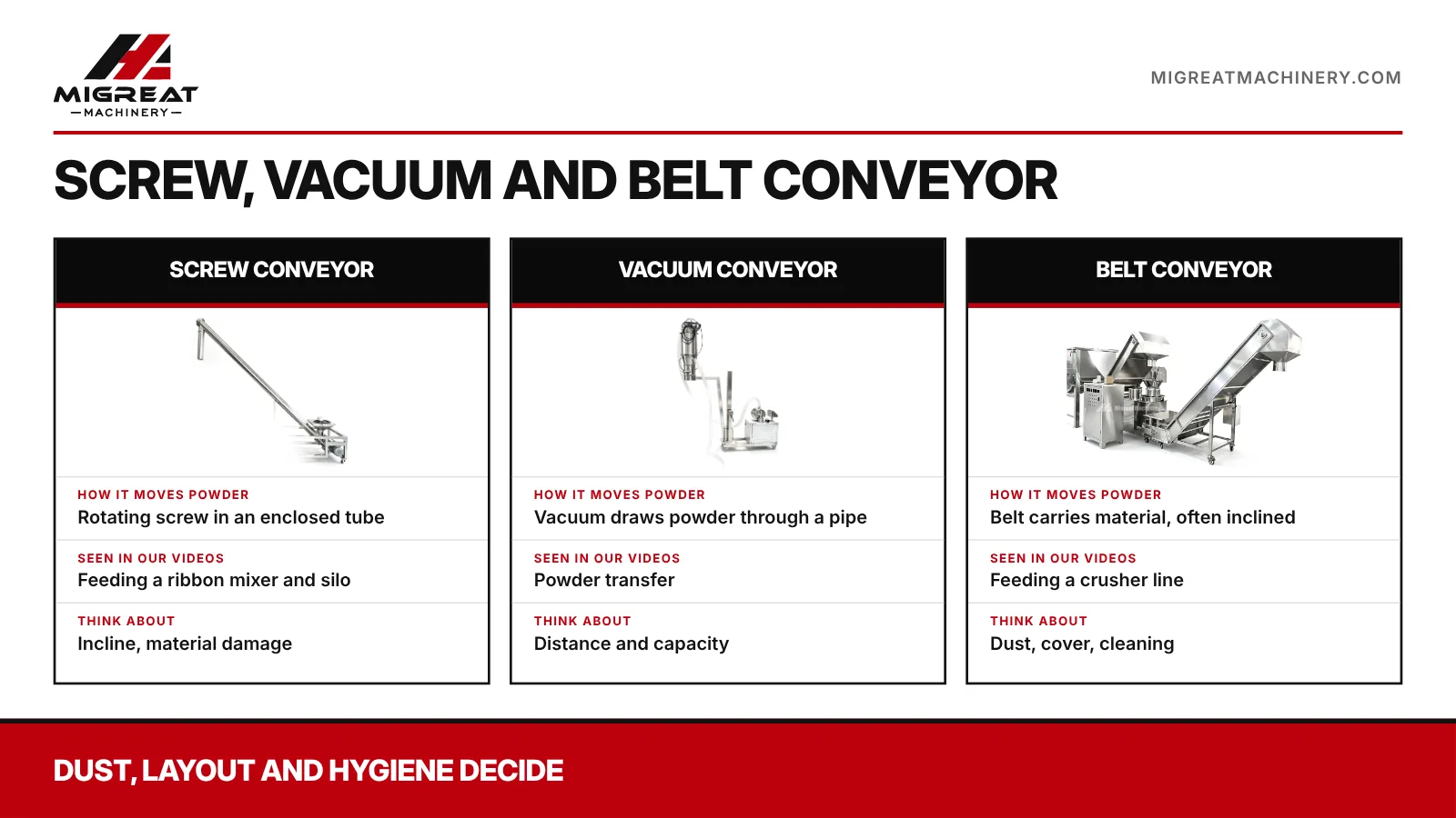 Screw conveyor, vacuum conveyor and belt conveyor compared