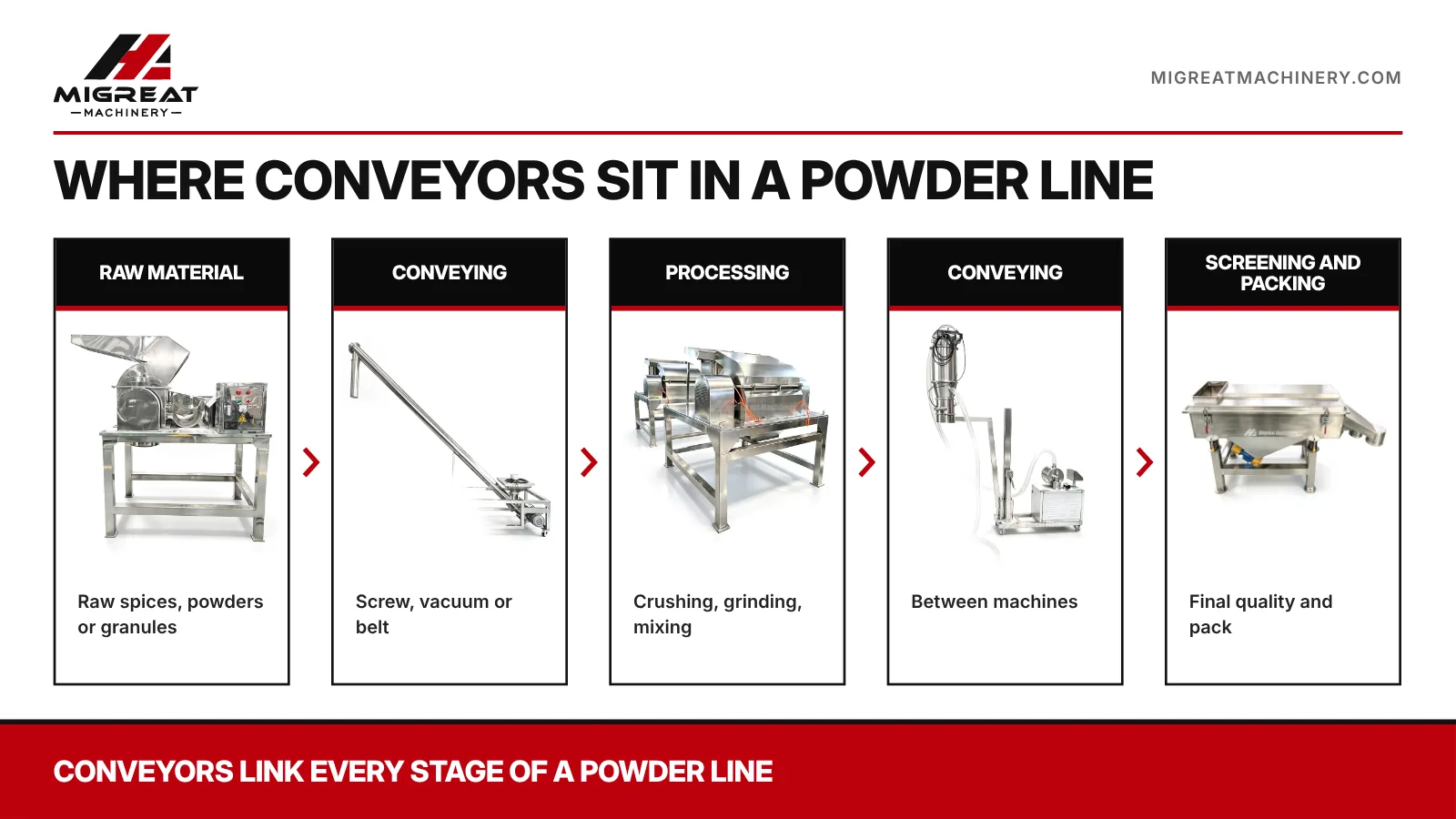 Conveyors link every stage of a powder processing line