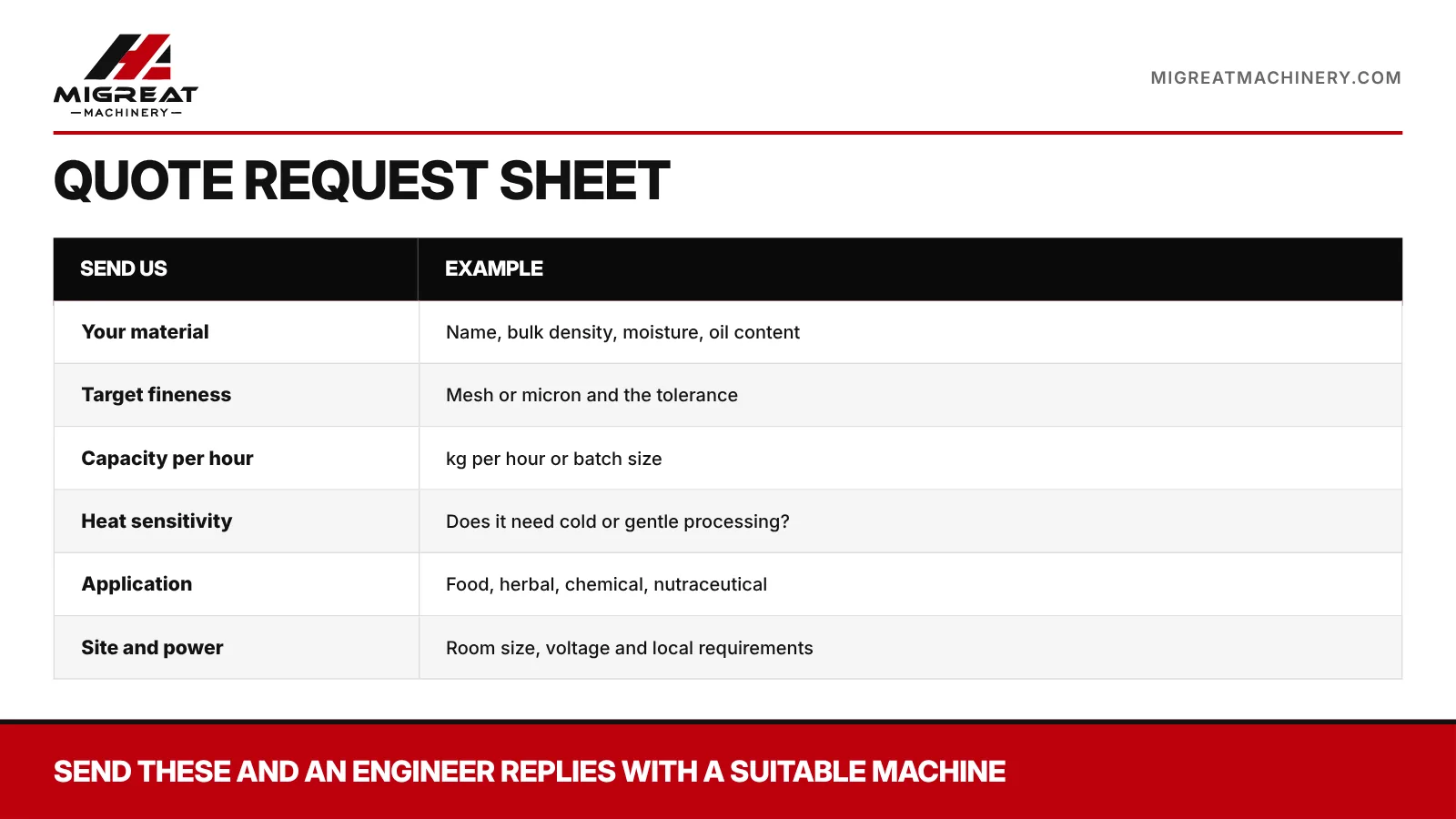 Quote request sheet listing the details to send before requesting a powder processing quote