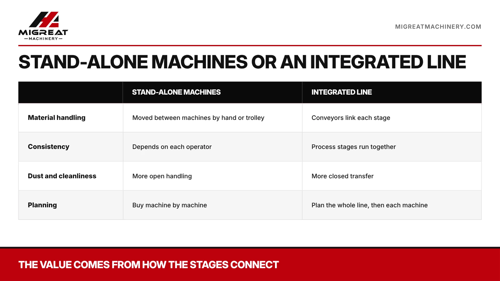 Stand-alone machines compared with an integrated powder processing line