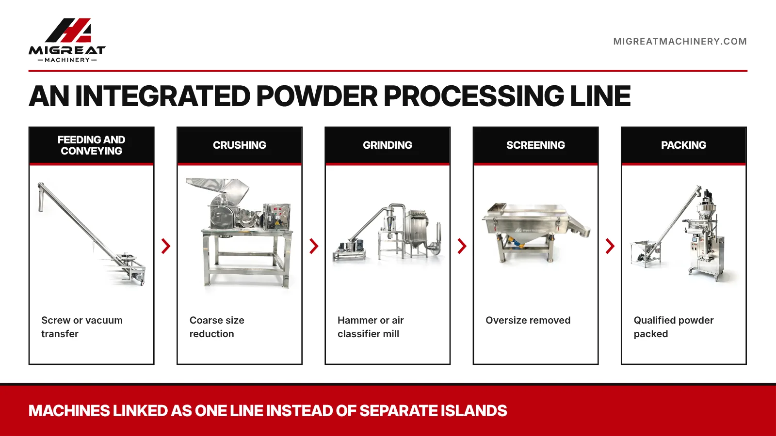 Integrated powder processing line: conveying, crushing, grinding, screening, packing