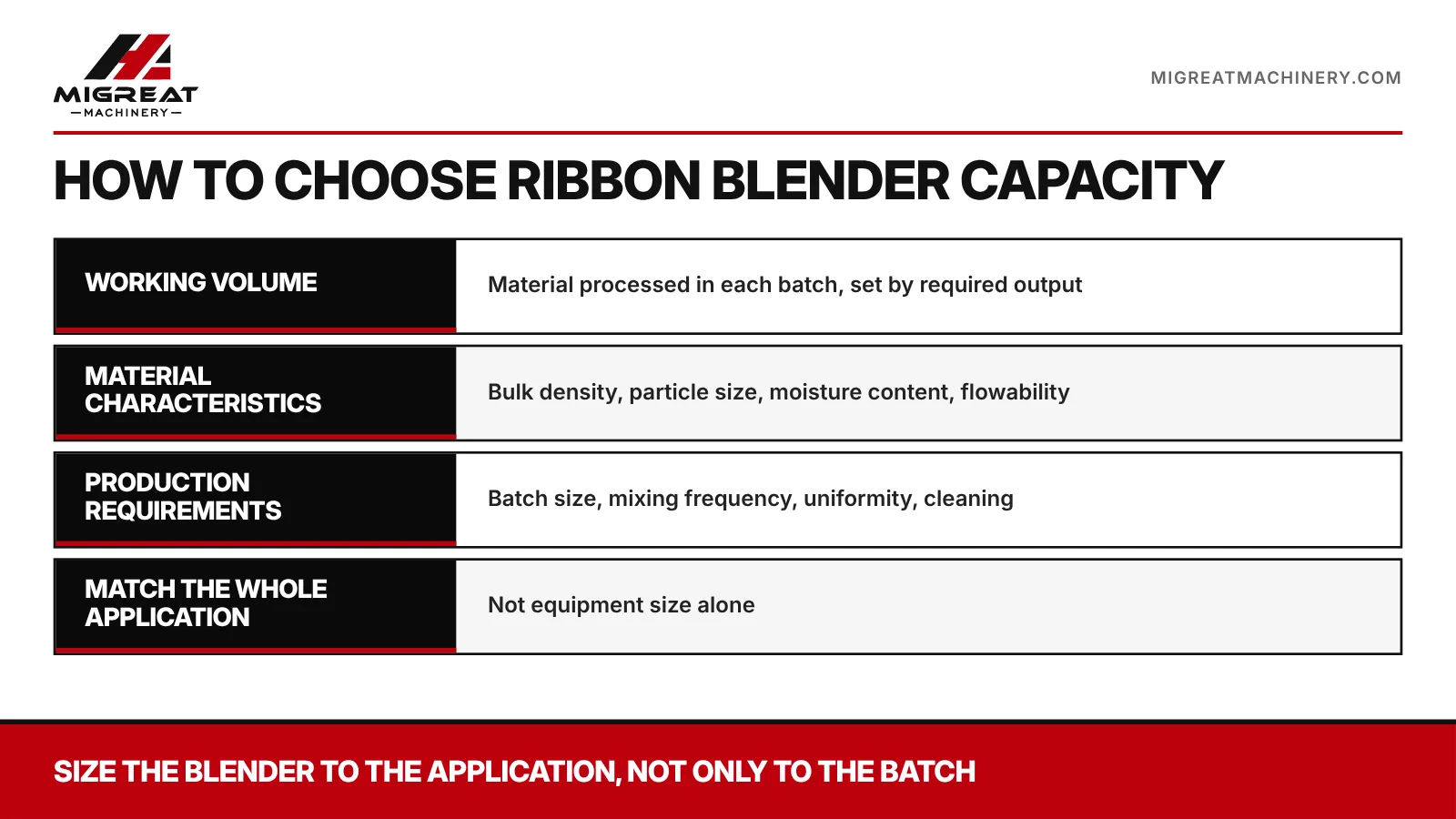 Checklist for choosing ribbon blender capacity: working volume, material characteristics, production requirements
