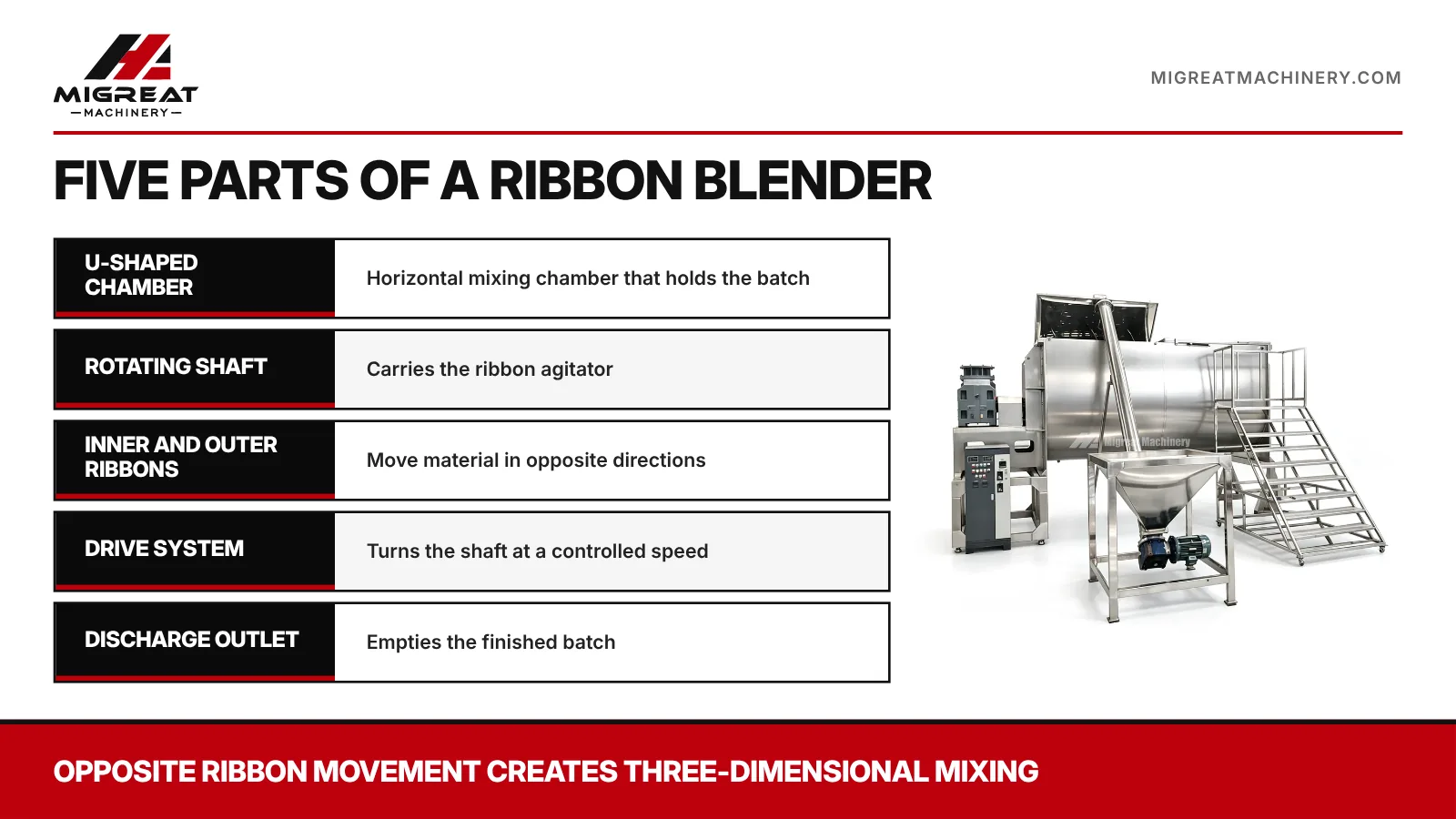 Five parts of a ribbon blender: U-shaped chamber, rotating shaft, inner and outer ribbons, drive system and discharge outlet