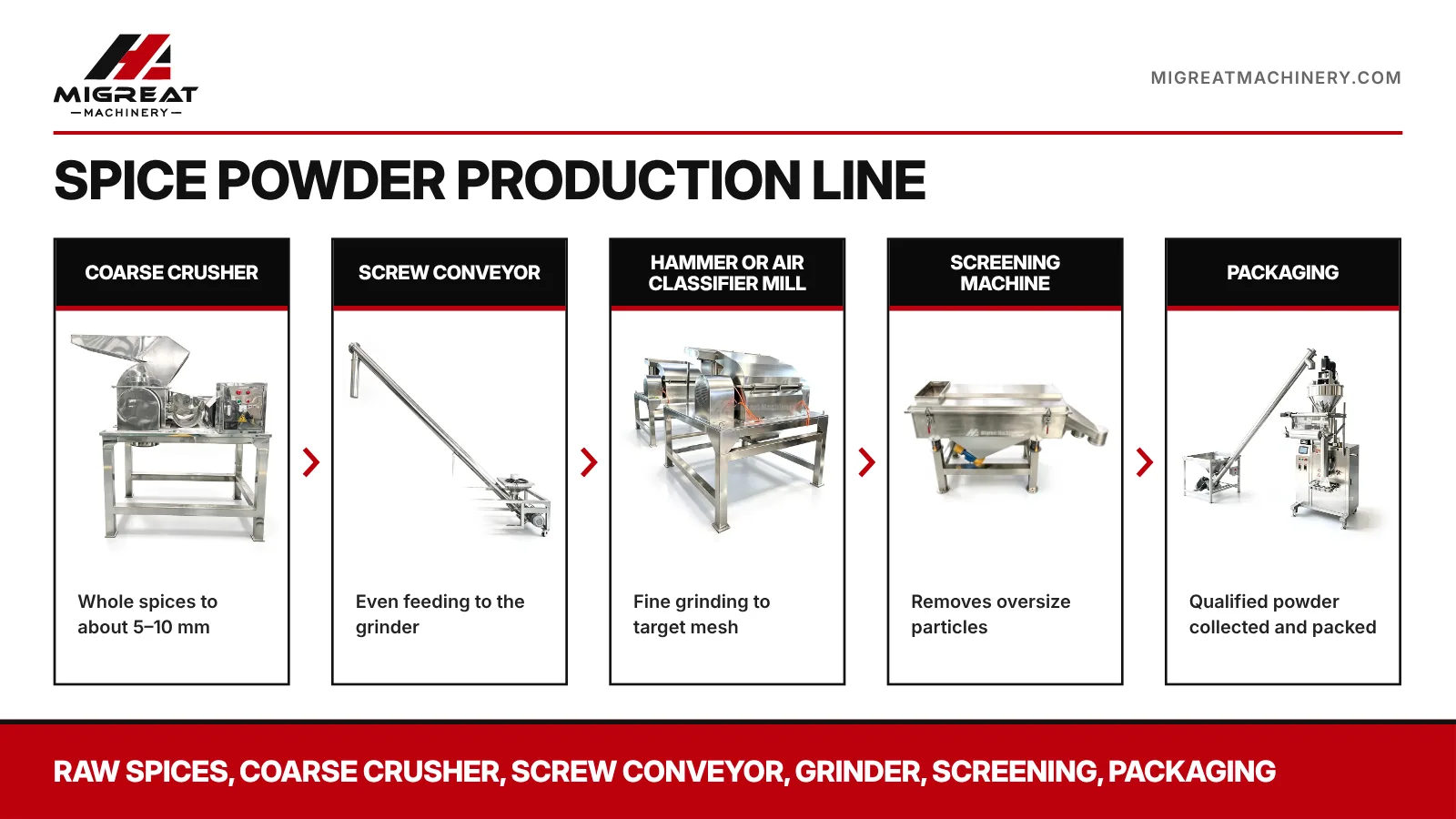 Spice powder production line: coarse crusher, screw conveyor, hammer mill or air classifier mill, screening machine and packaging