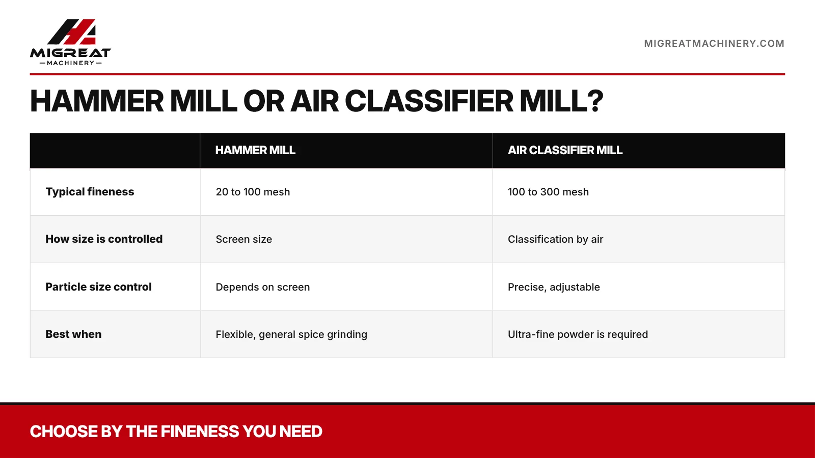 Hammer mill about 20 to 100 mesh versus air classifier mill about 100 to 300 mesh