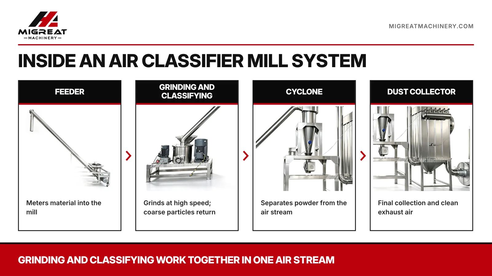Air classifier mill system: feeder, grinding chamber with classifier, cyclone and dust collector