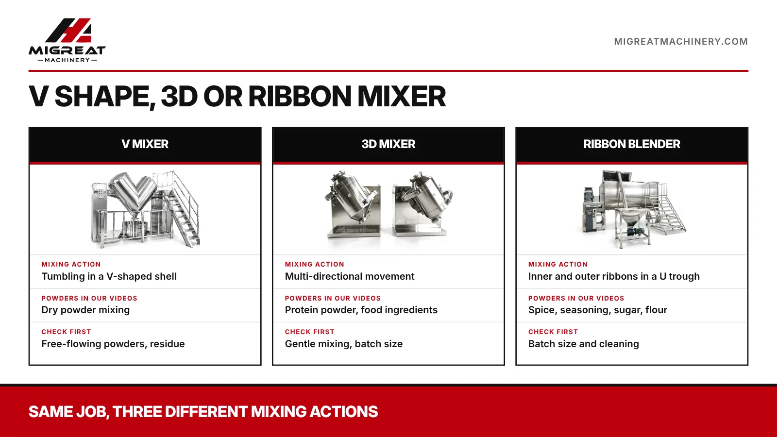V mixer, 3D mixer and ribbon blender compared by mixing action and typical powders