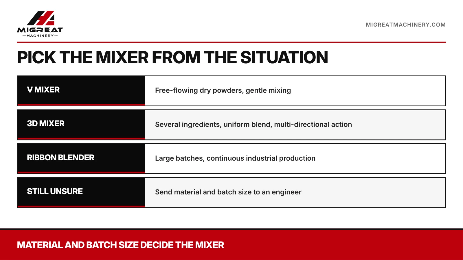 Choosing between V mixer, 3D mixer and ribbon blender by situation