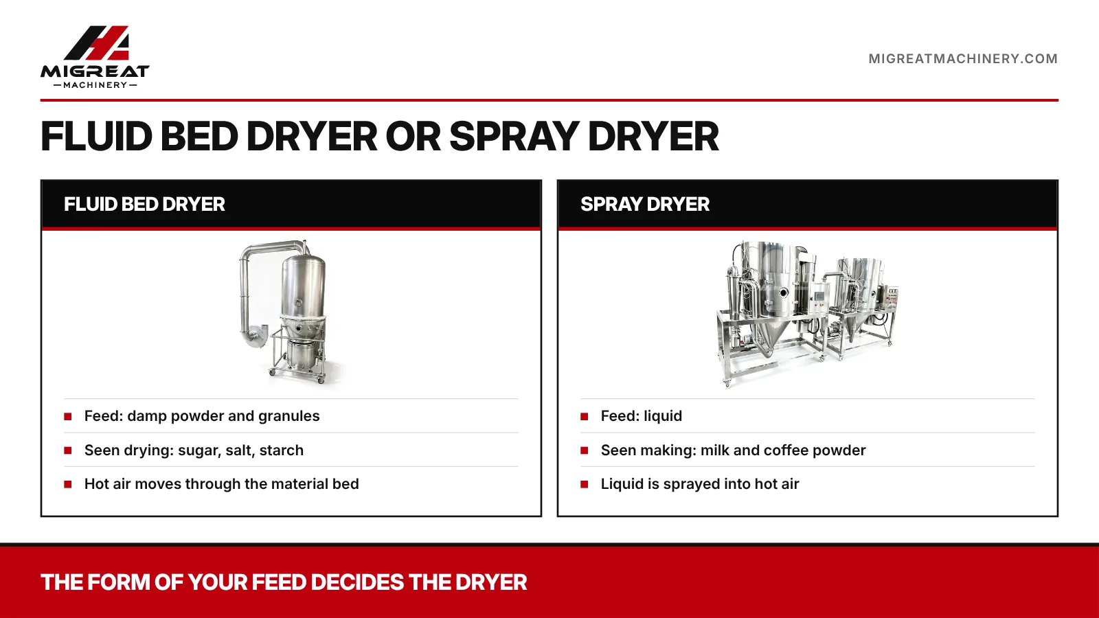 Fluid bed dryer for damp powder and granules versus spray dryer for liquid feed