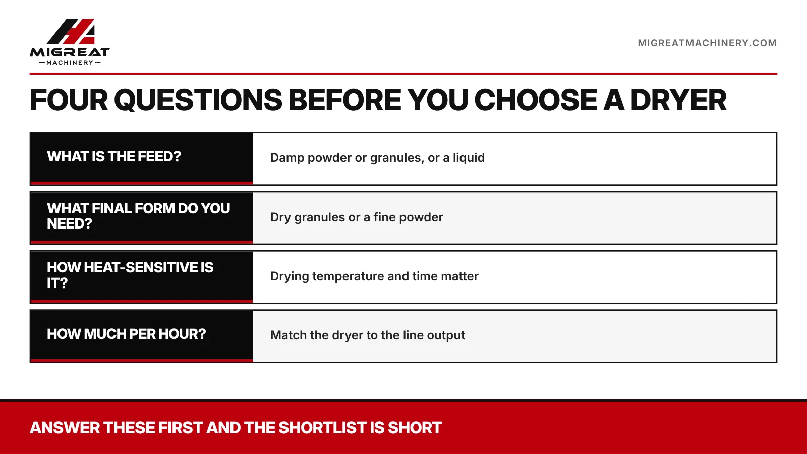 Four questions to answer before choosing a powder dryer: feed, final form, heat sensitivity, throughput