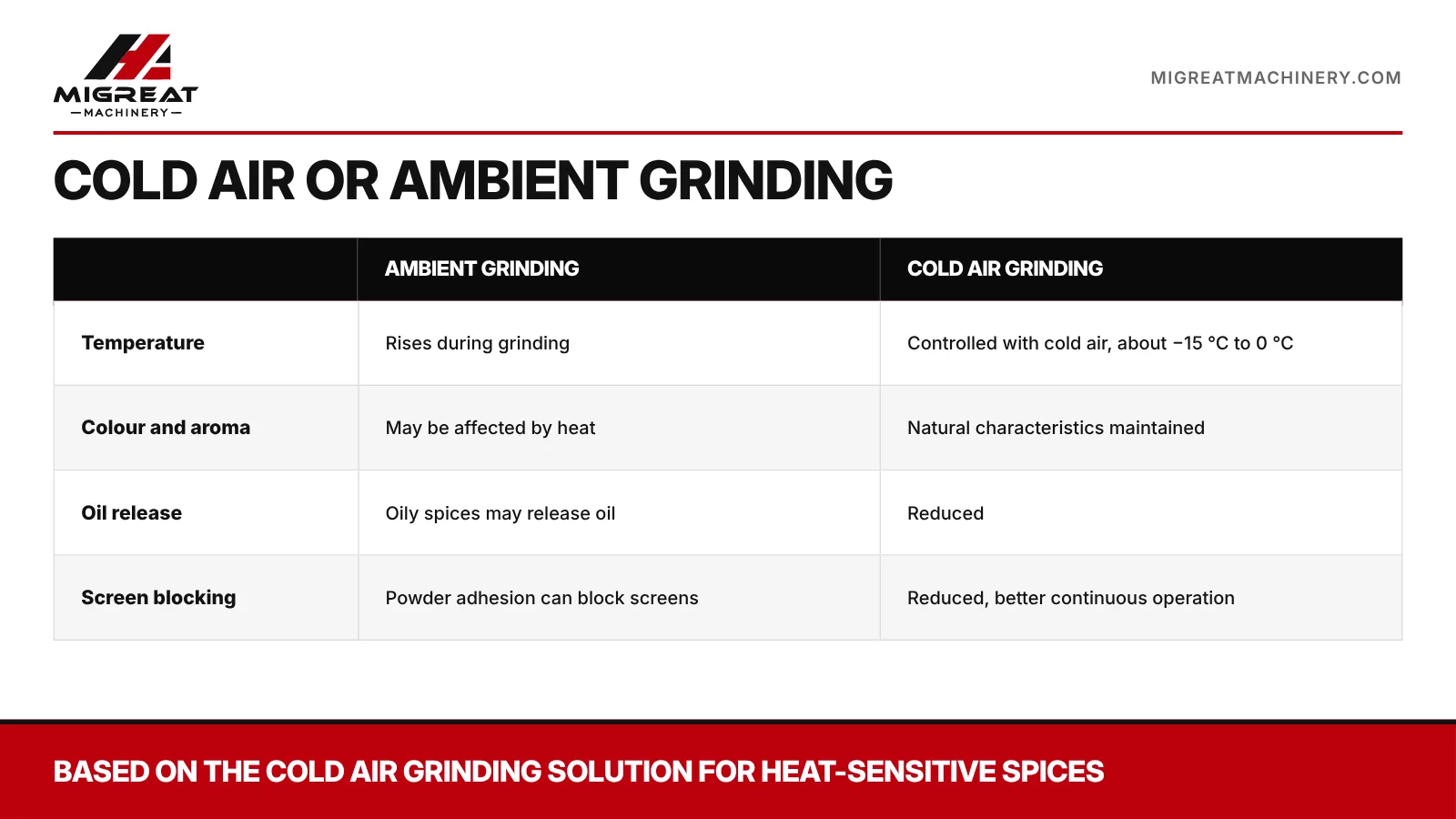 Comparison of ambient grinding and cold air grinding for spices