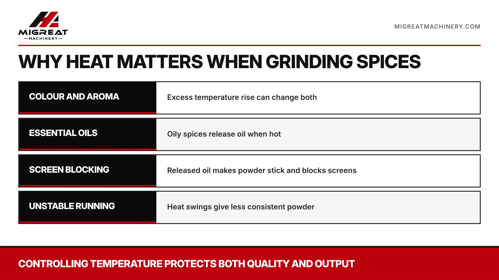 What heat does during spice grinding: colour and aroma, essential oils, screen blocking, unstable running