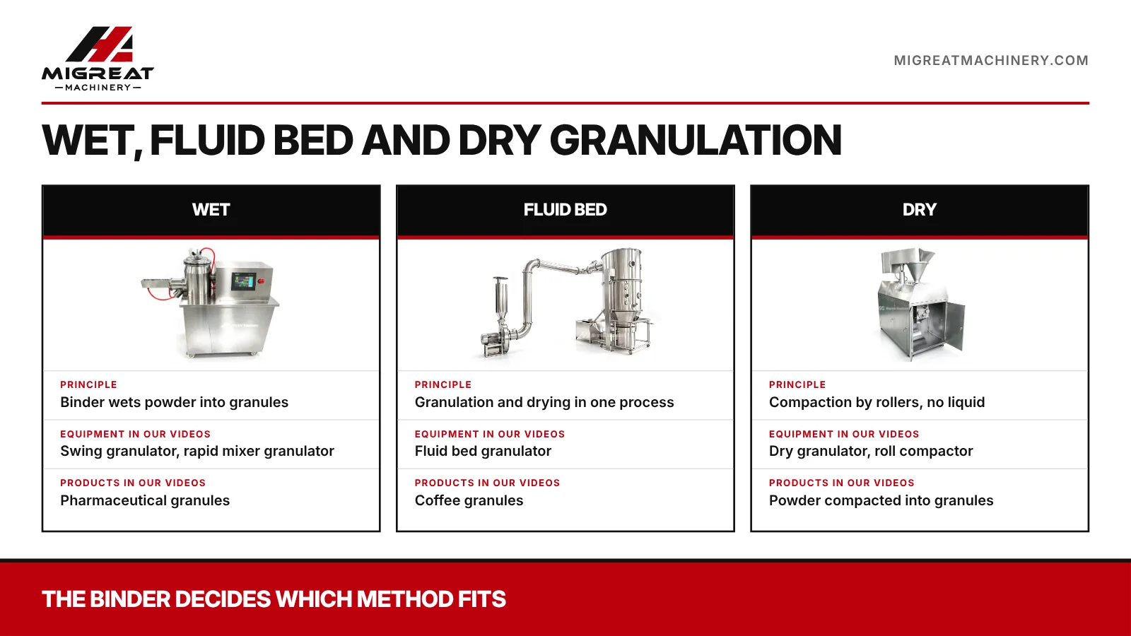 Wet granulation, fluid bed granulation and dry granulation compared by principle and equipment