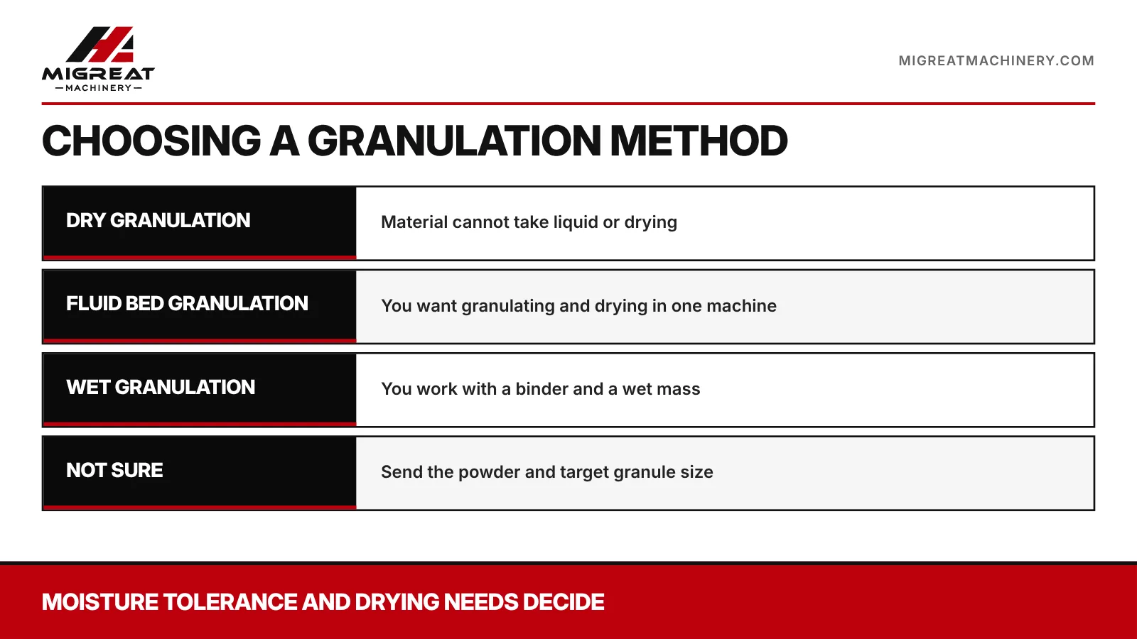 How to choose between wet, fluid bed and dry granulation