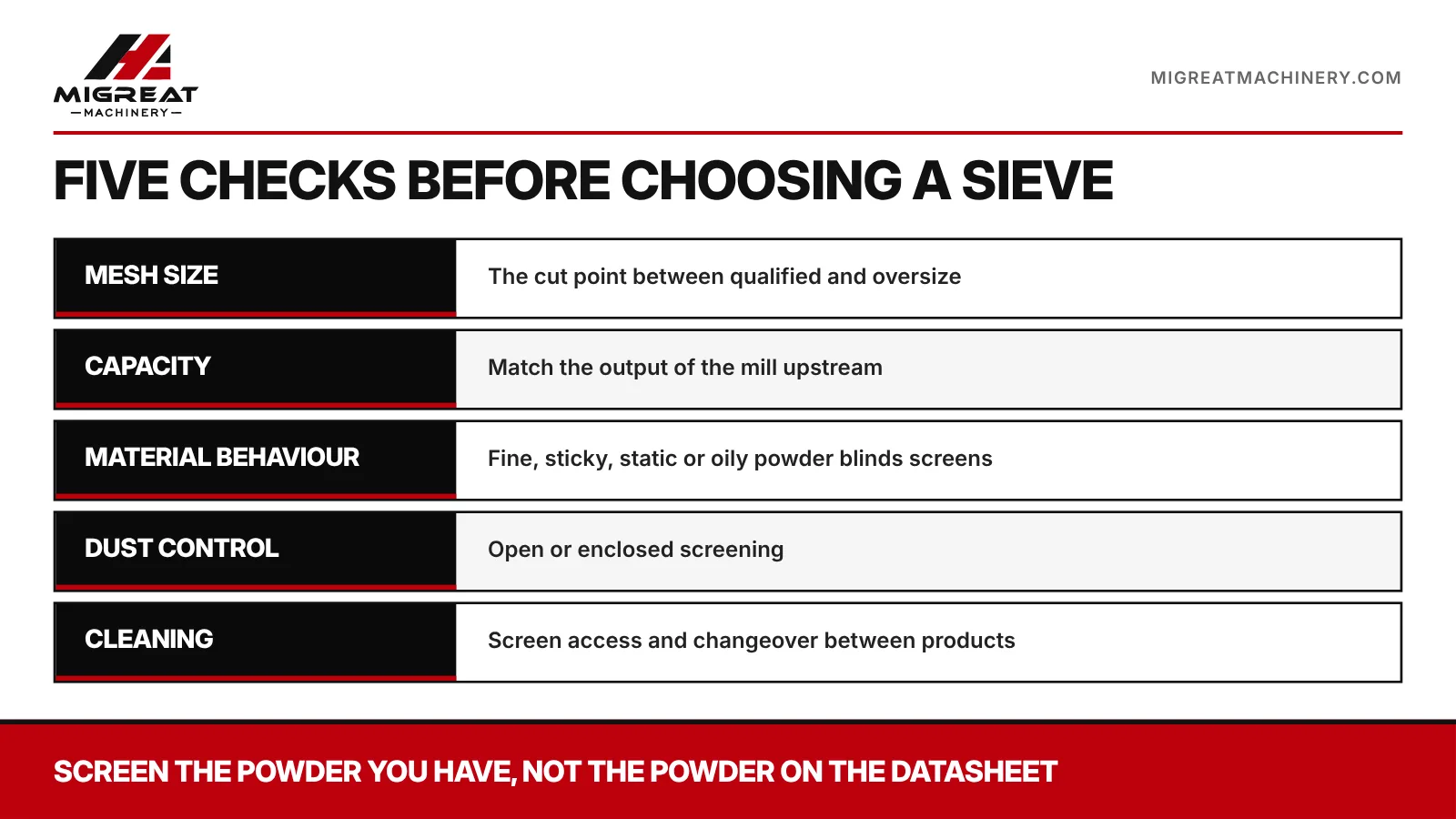 Five checks for choosing a vibrating sieve: mesh size, capacity, material behaviour, dust control, cleaning