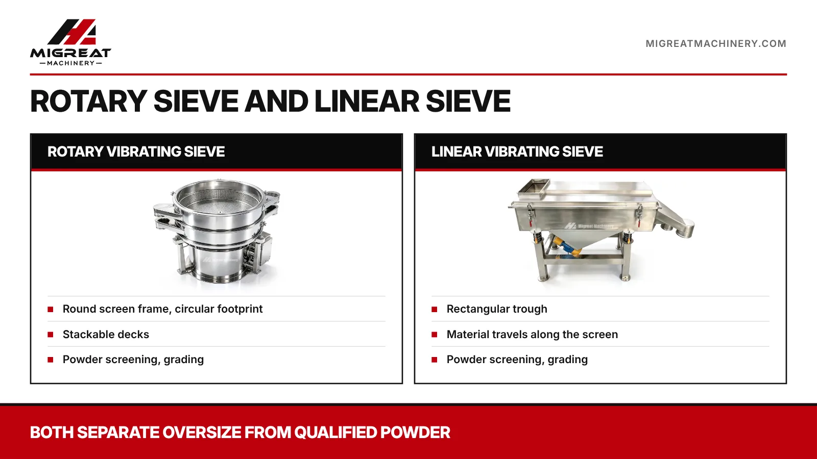 Rotary vibrating sieve and linear vibrating sieve compared