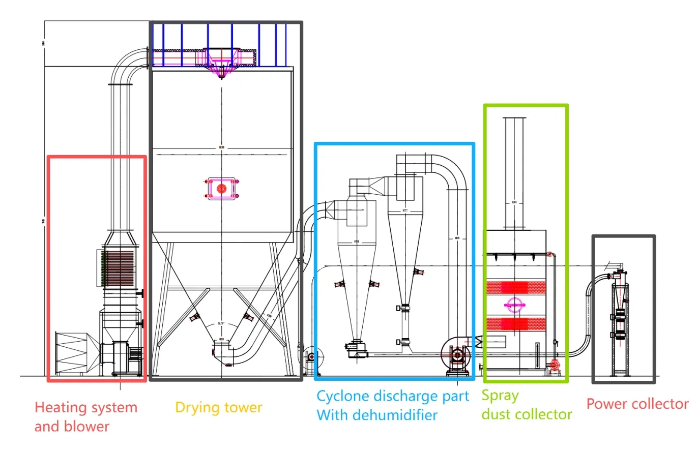 Layout drawing of the spray drying line, view 1